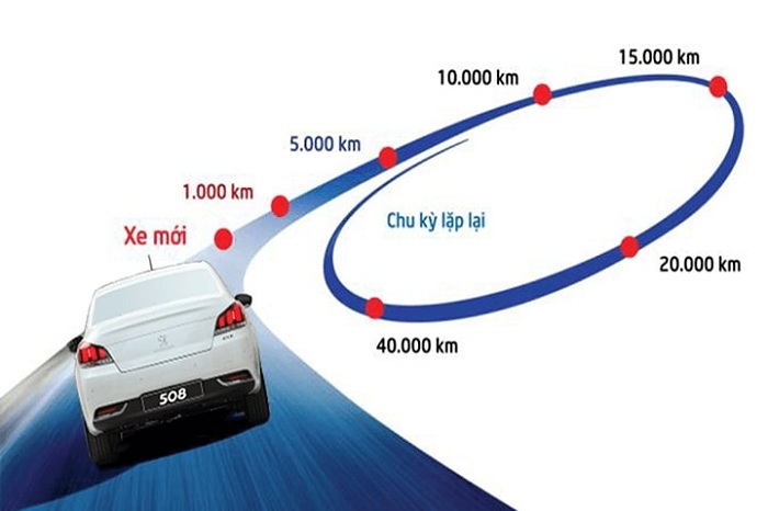 Các mốc bảo dưỡng ô tô định kỳ từ 0 – 100.000 km chi tiết