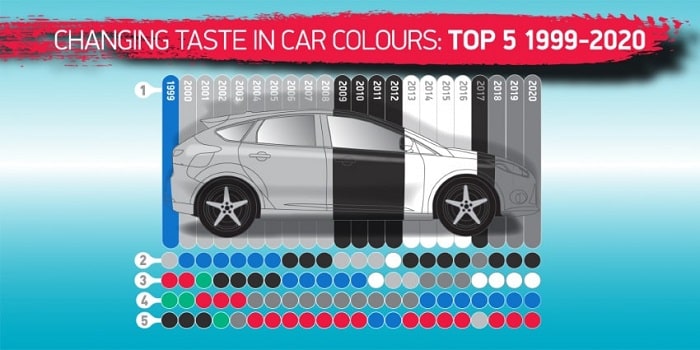 Những màu sắc sơn xe được ưu người dùng ưu chuộng sử dụng nhất