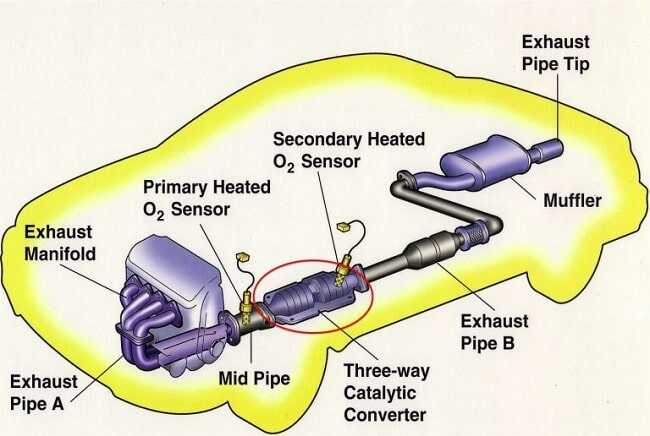 Bầu lọc khí thải Catalytic Converter là gì?